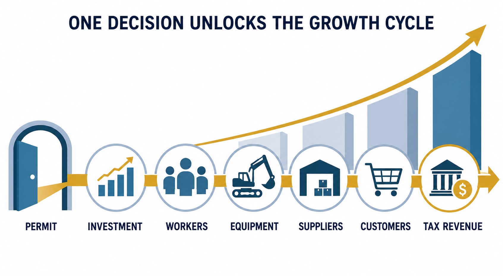 Growth cycle linking permits to investment, workers, equipment, suppliers, customers, and tax revenue