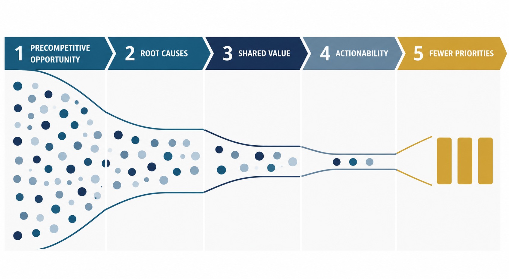 Five-step process for choosing industry growth priorities